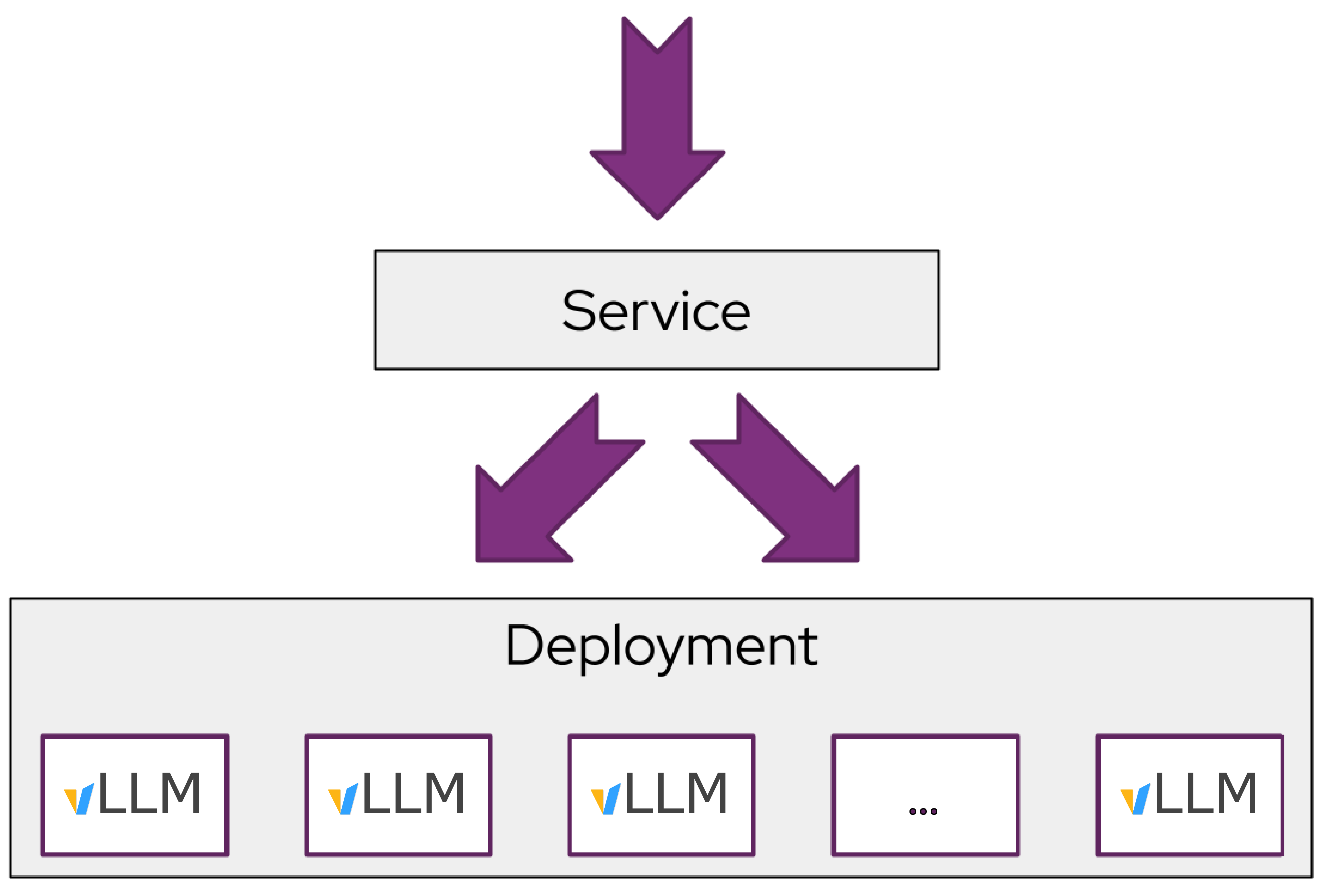 Figure 1: Deploying a service to multiple vLLM instances